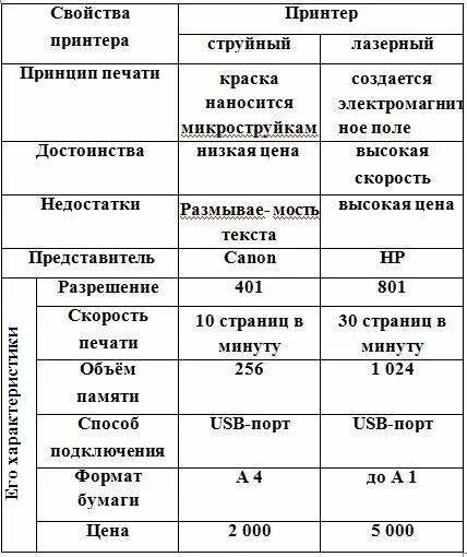 В таблице показаны количество напечатанных
