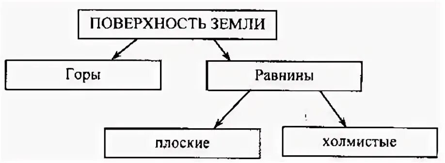 Виды поверхности земли