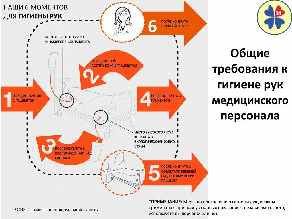 Ответы нмо обработка рук тесты. Моменты для гигиены рук. Пять моментов гигиены рук. Гигиена рук медицинского персонала Общие. 6 Моментов гигиены рук.