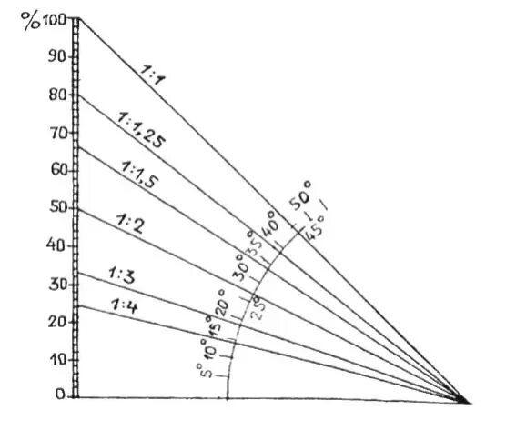 Наклон 1 4. Угол наклона кровли в градусах. Угол ската для односкатной крыши оптимальный. Уклон 1 градус на метр. Уклон 1:1,75.