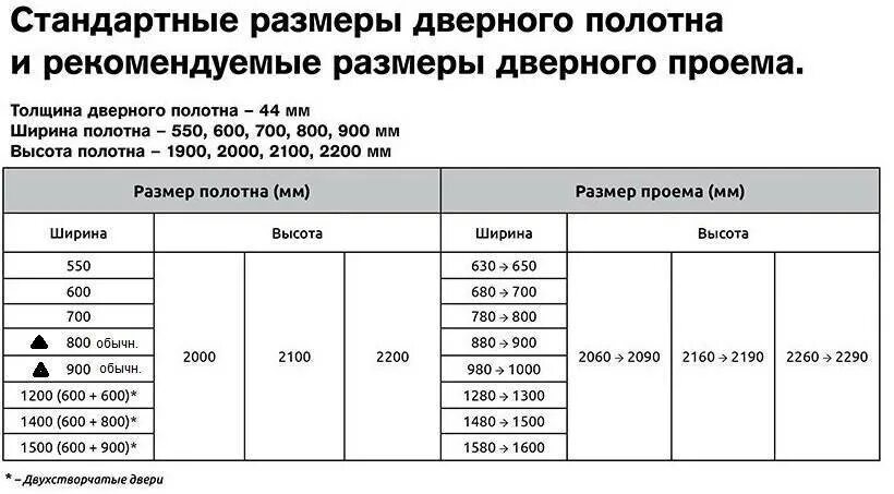 Стандартный размер двери квартиры. Проем под дверь входная Размеры стандарт. Ширина дверной коробки для полотна 800 толщина. Размер дверной коробки для входной двери 80 см ширина. Стандарт межкомнатных дверей Размеры с коробкой стандартные Размеры.