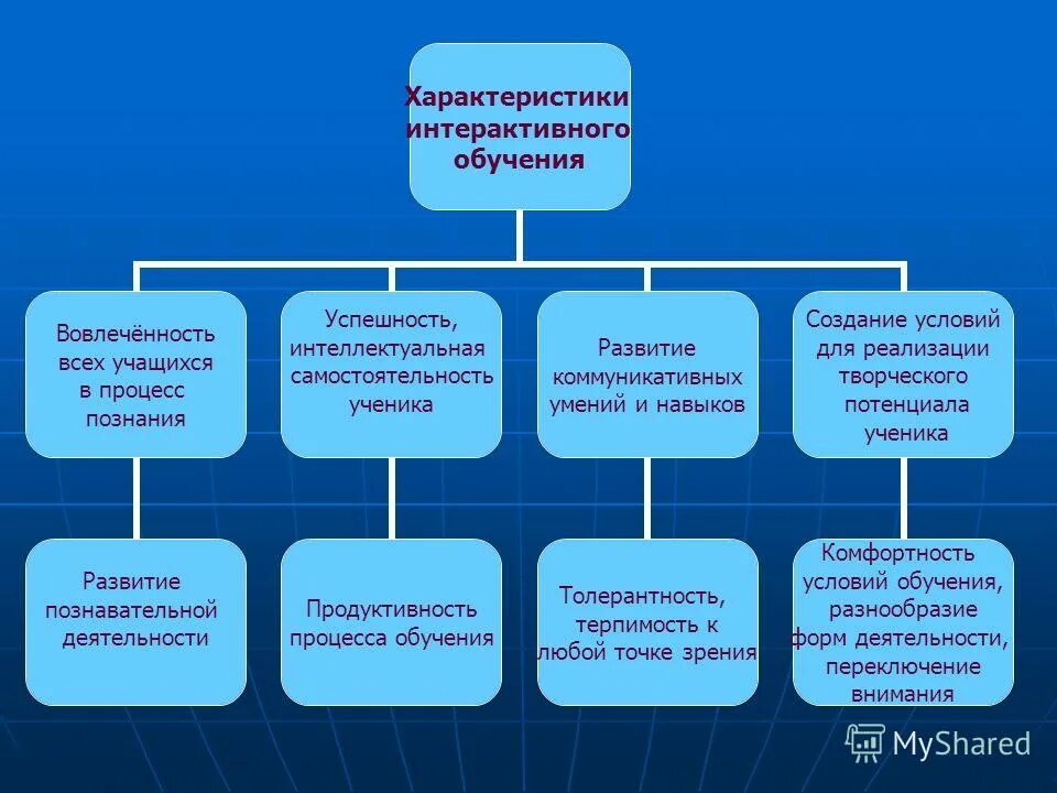 интерактивные свойства. характеристики интерактивного обучения. интерактивные свойства. интерактивная доска характеристики. ролевая игра как интерактивный метод обучения.