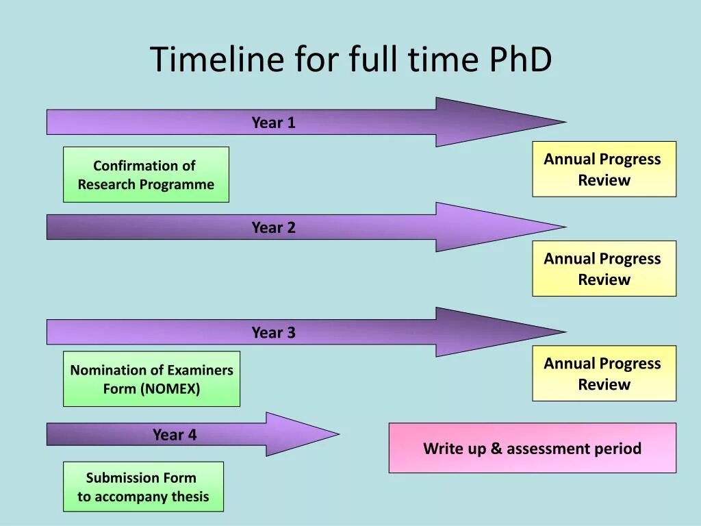 Reviewing progress. PHD timeline. PHD thesis перевод. Imed Bouchrika, PHD. Timeline POWERPOINT.