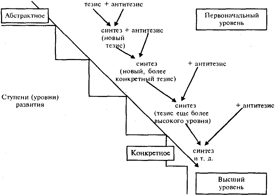 Thesis development
