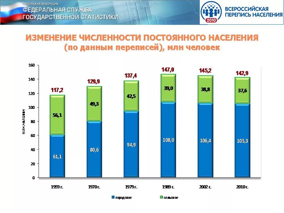 Перепись населения 2010 года в России Росстат. Перепись населения статистика по годам в России. Статистические данные по переписи населения. Данные переписей населения России.