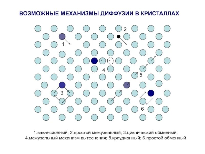 Распространение диффузии. Краудионный механизм диффузии. вакансионный механизм диффузии соответствует варианту. механизмы диффузии в кристаллах. механизмы зернограничной диффузии.