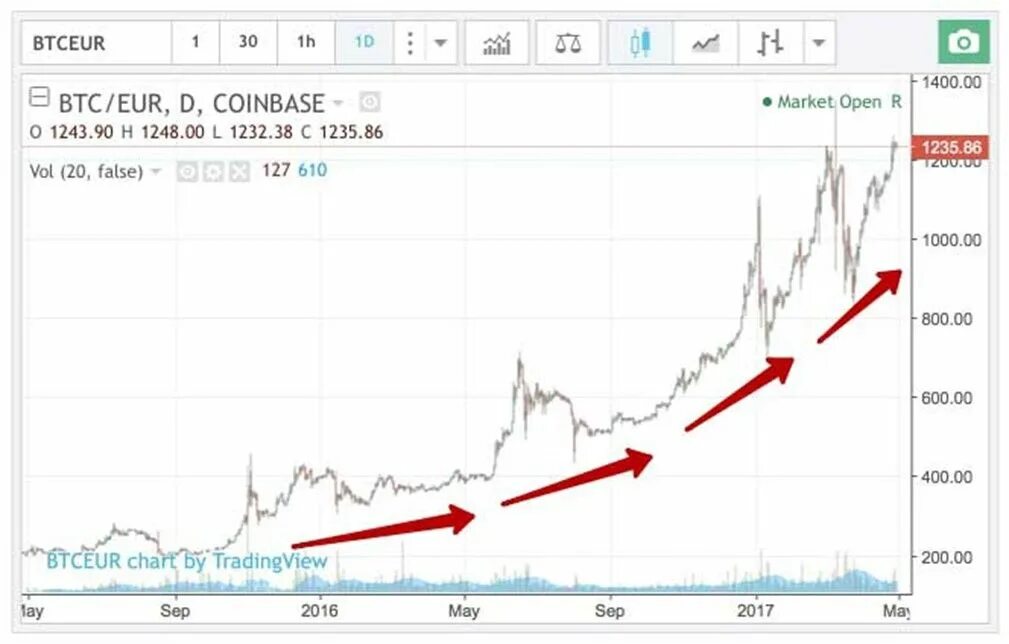 Как торгуется биткоин сейчас