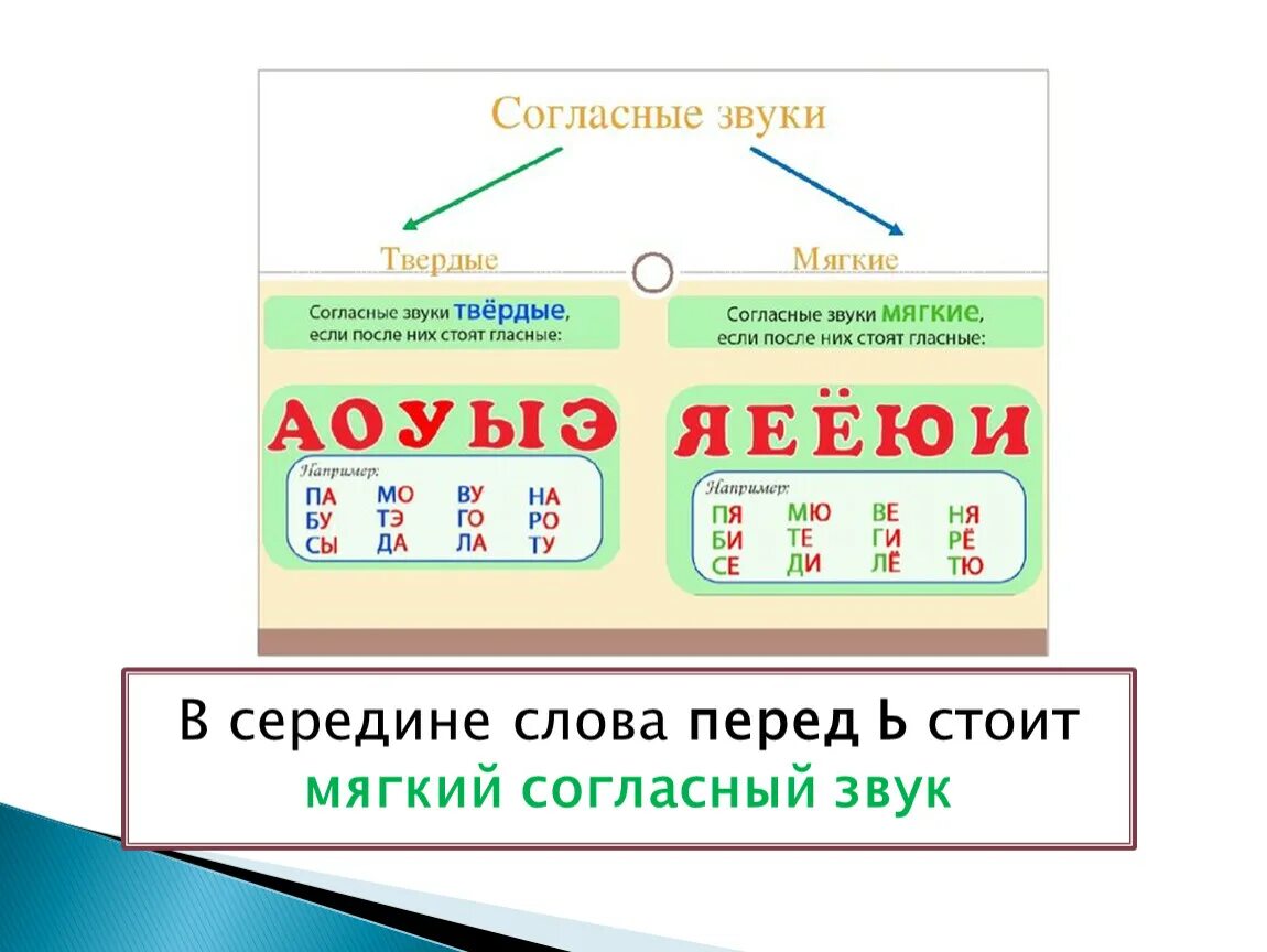 Слово название согласных звуков. Мягкие согласные в русском языке. Мягкий согласный звук. Согласные звуки русского языка. Мягкие согласные звуки в русском языке.