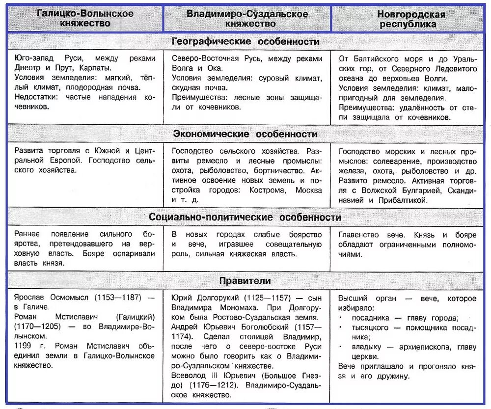 Особенности Владимиро-Суздальского княжества таблица. Таблица Владимиро - Суздальского и Новгородского княжеств. Владимиро-Суздальское княжество и Новгородская Республика таблица. Таблица про Владимиро Суздальское княжество и Новгородскую землю.
