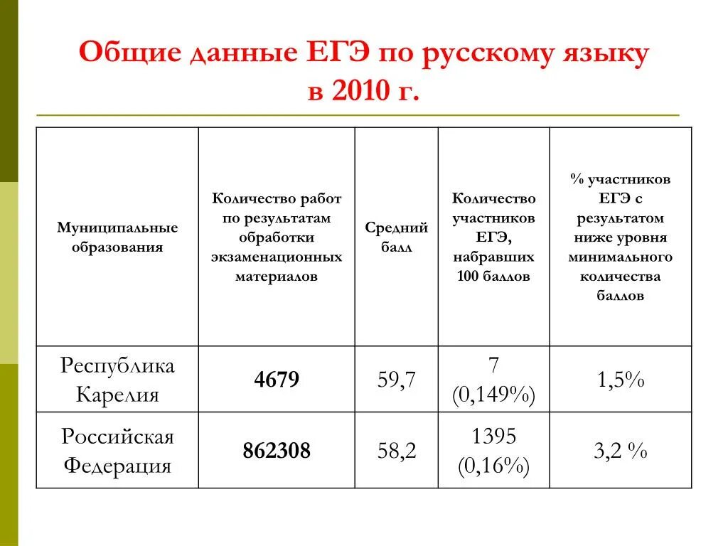 Данные ЕГЭ. ЕГЭ 2011 русский язык. Что дают на ЕГЭ по русскому. ЕГЭ по русскому языку 20. Сколько времени дают на егэ