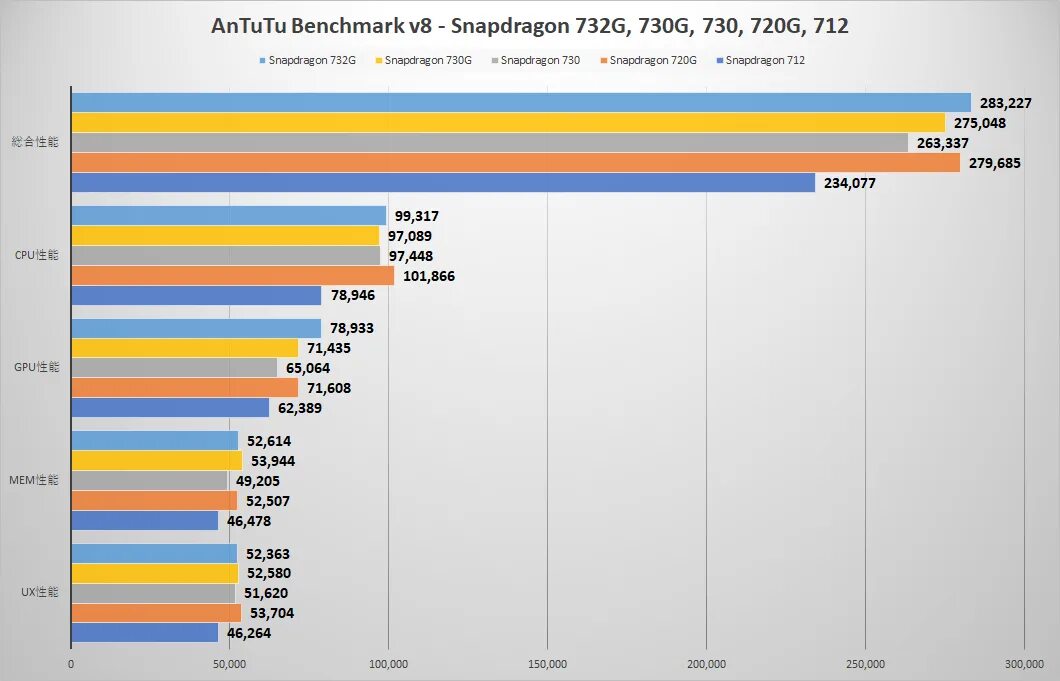 Сравнение процессоров snapdragon и mediatek. Snapdragon 732g ANTUTU. Qualcomm Snapdragon 732g процессор. Процессор Snapdragon 860. Qualcomm Snapdragon 732g антуту.