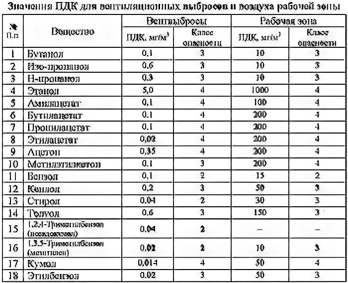 Пдк сероводорода в рабочей. ПДК углеводородов в воздухе рабочей. ПДК углеводородов в воздухе рабочей зоны в мг/м3. ПДК ацетона. ПДК ацетона в воздухе.