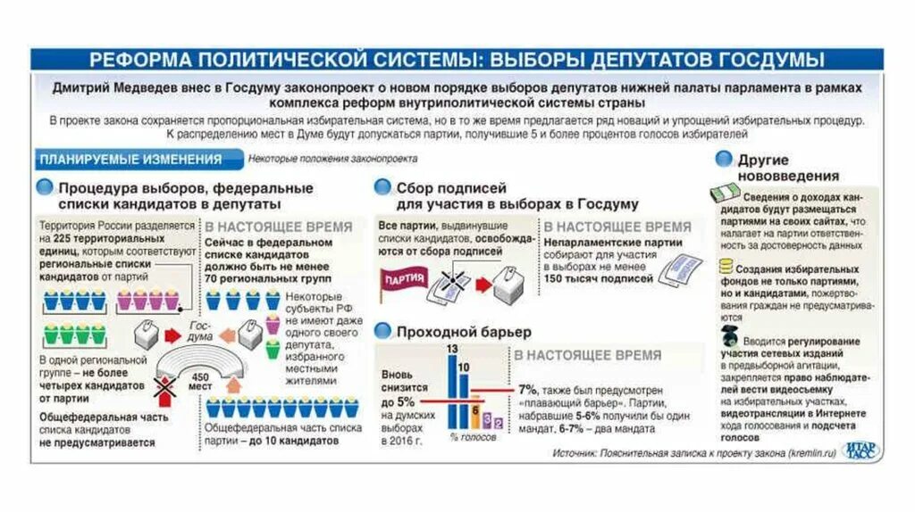 Основы голосования. Схема выборов в Госдуму. Система выборов в Думу. Выборы депутатов государственной Думы система. Система выборов депутатов Госдумы.