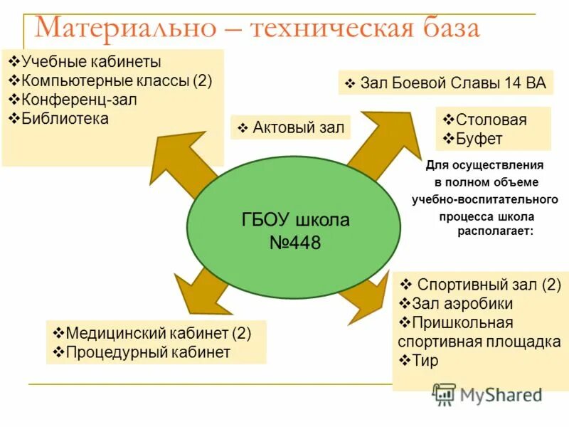 Материально техническая база мероприятия