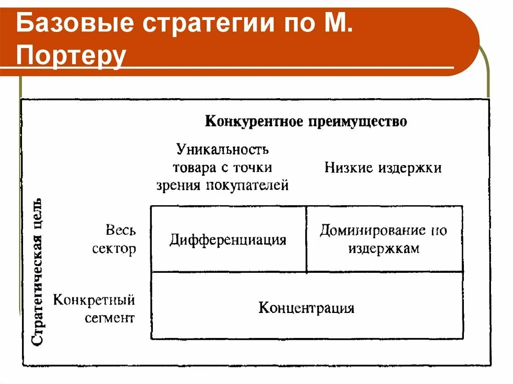 Базовые маркетинговые стратегии Портера. Конкурентные стратегии Портера. Стратегии по м Портеру. Базовые конкурентные стратегии м Портера. Маркетинговая стратегия конкурентов