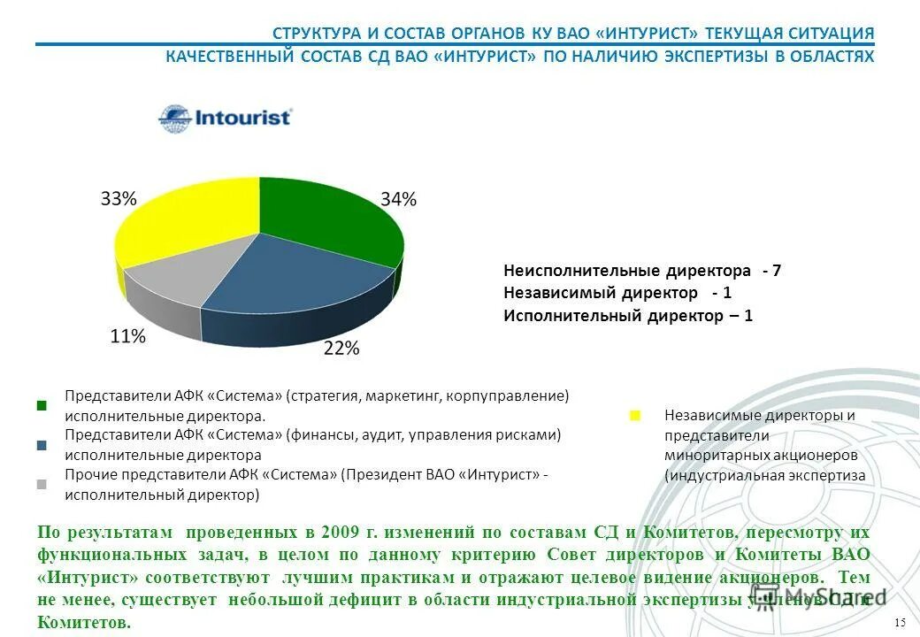 Состав сд