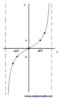 Frac pi 4