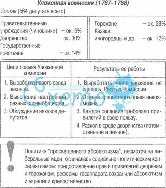 Комиссия по составлению нового уложения. Итоги уложенной комиссии 1767-1768. итоги деятельности уложенной комиссии екатерины 2. созыв и деятельность уложенной комиссии.. уложенная комиссия при екатерине 2.