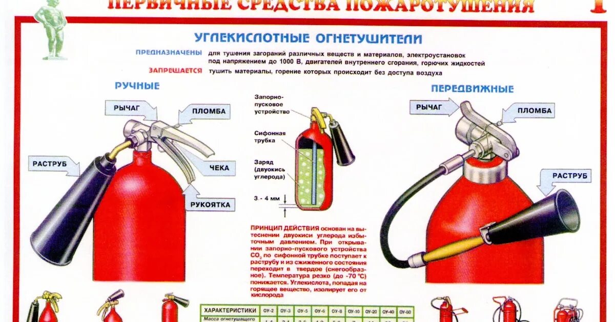 Углекислотный огнетушитель чертеж. Плакат порошковый и углекислотный огнетушитель. Углекислотные огнетушители стенд. Огнетушитель порошковый, водно-пенный,углекислотный разница плакат. Пассажирские вагоны оборудуются углекислотными огнетушителями марки