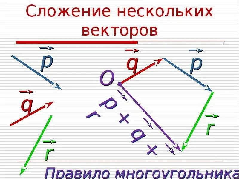 Вектор суммы многоугольника. Правило многоугольника сложения векторов. Правило сложения векторов правило многоугольника. Правило многоугольника сложения нескольких векторов. Правило сложения векторов по правилу многоугольника.