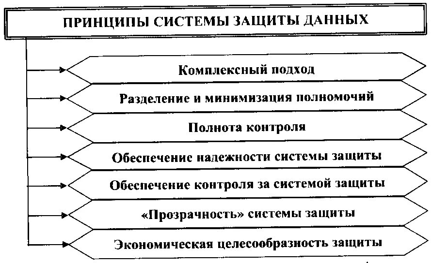 Принципы защиты информации. Схема организации защиты информации. Основные задачи системы защиты информации. Схема мер защиты информации в организации. Принципы безопасности информационных технологий