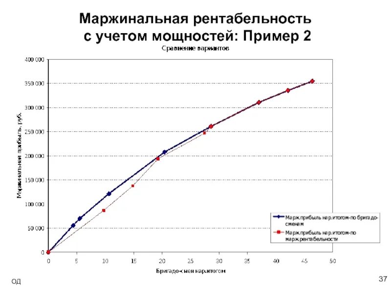 Маржинальная прибыль график. Рентабельность по маржинальной прибыли. Наценка маржа рентабельность. Рентабельность по маржинальной прибыли. Рентабельность маржинальной прибыли.
