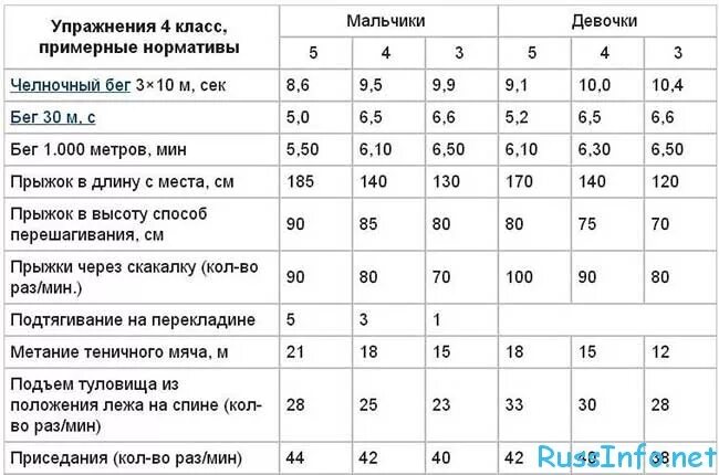 Челночный бег нормативы для школьников 10 класс. Челночный бег 3х10 нормативы 6 класс. Челночный бег 3х10 нормативы для школьников 6 класс. Челночный бег 3х10 нормативы 5 класс. Нормативы 11 лет мальчики