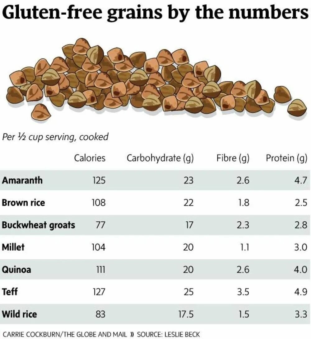 Сколько калорий в киноа. Buckwheat Calories 100g. Киноа БЖУ. Киноа калории. Nutrition facts of Buckwheat.