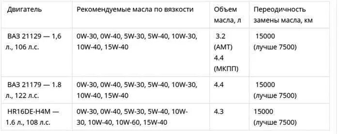 Сколько масла заливать в весту 1.6