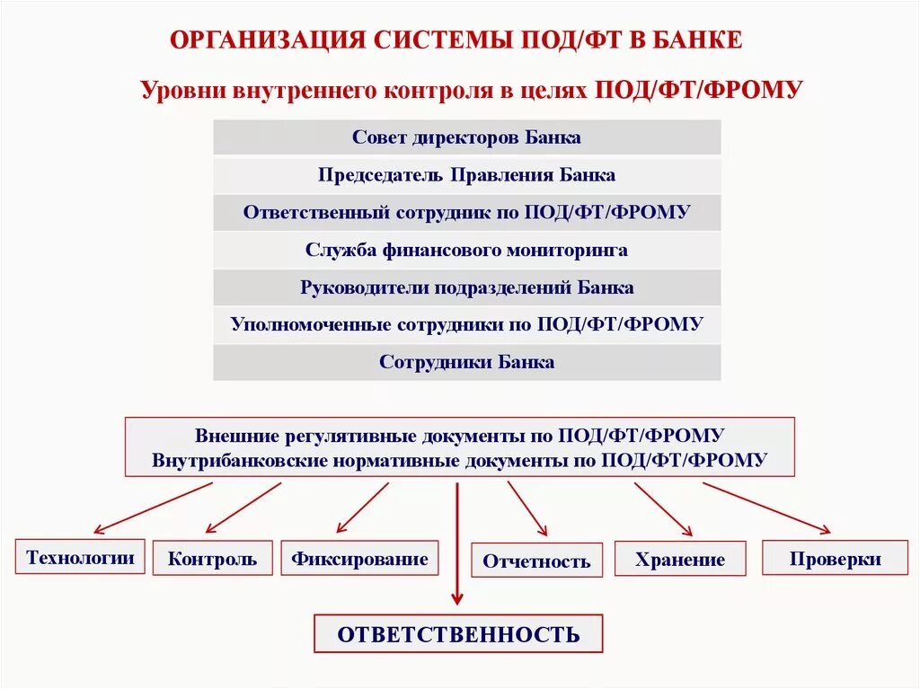 Организация внутреннего контроля в банке. Структура системы под/ФТ. Организационная структура системы под/ФТ.. Организация системы под/ФТ В банке. Организационная структура под ФТ В банке.