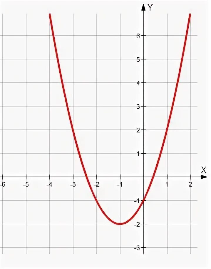 Пожалуйста быстрее У нас дан график функции y=x2.parabola.pngДля построения граф