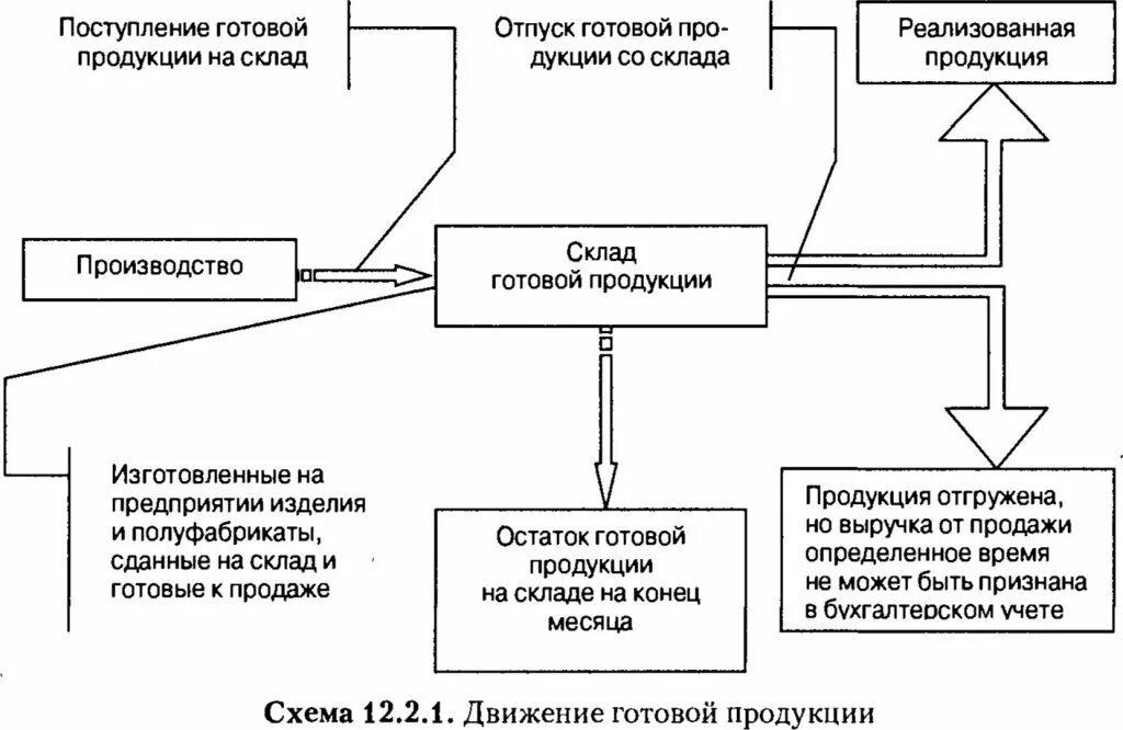 Понятие готовой продукции и методы ее оценки. Схема учета готовой продукции. Схема выпуска готовой продукции. Схема учета готовой продукции на производстве. Схема документооборота по учету готовой продукции.