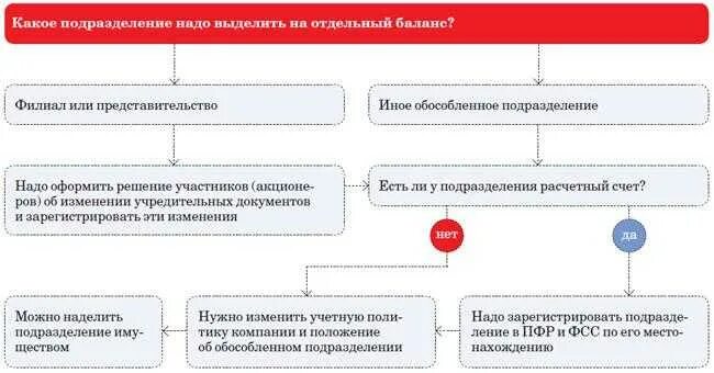 Обособленное подразделение это. Обособленное подразделение юридического лица. Налог обособленное подразделение. Головная организация и обособленное подразделение. Счет филиала организации