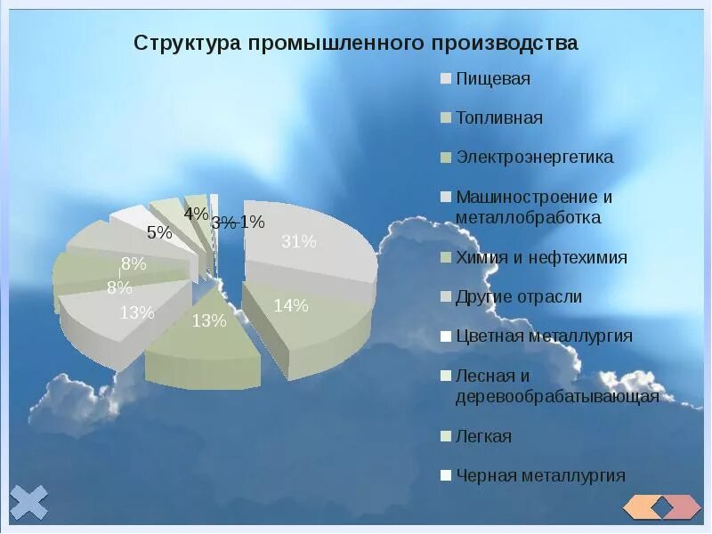 Диаграмма европейский юг