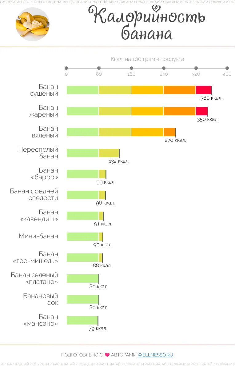 Энергетическая ценность банана 1 шт без кожуры. Пищевая ценность банана на 100 грамм. Калорийность банана 100 гр. Калорийность банана углеводы в 100г. 1 банан килокалории