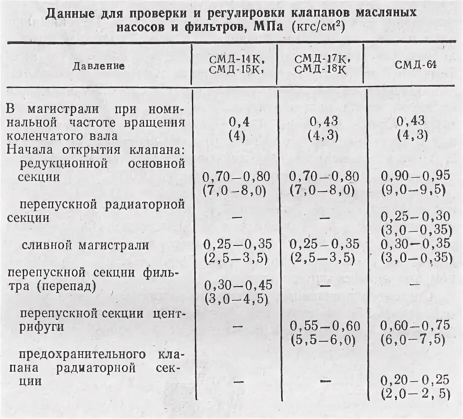 Порядок регулировки клапанов МТЗ д240. Регулировка клапанов д-240 МТЗ. Регулировка клапанов МТЗ 80 Д 240 зазор. Регулировка клапанов на тракторе ЮМЗ 6.