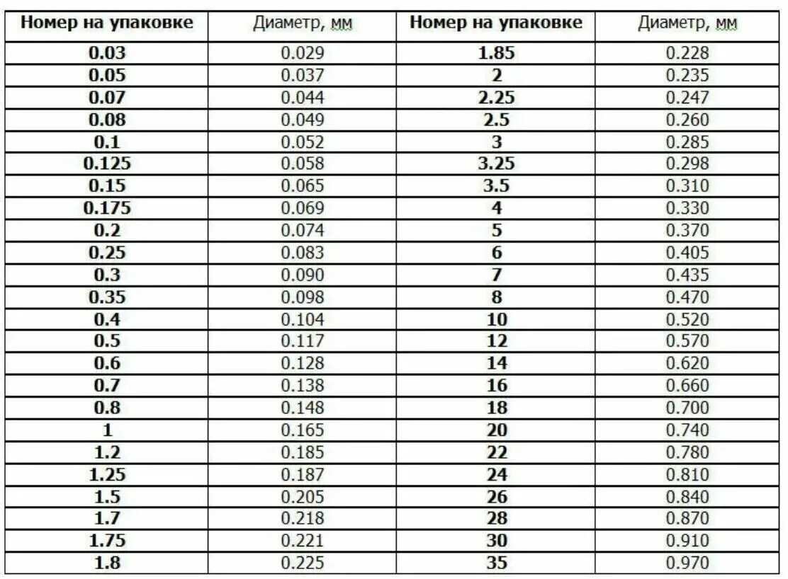 0 150 м в мм. Маркировка плетеной лески расшифровка. Таблица диаметров лески. Таблица леске плетенки. Таблица характеристик плетеной лески.