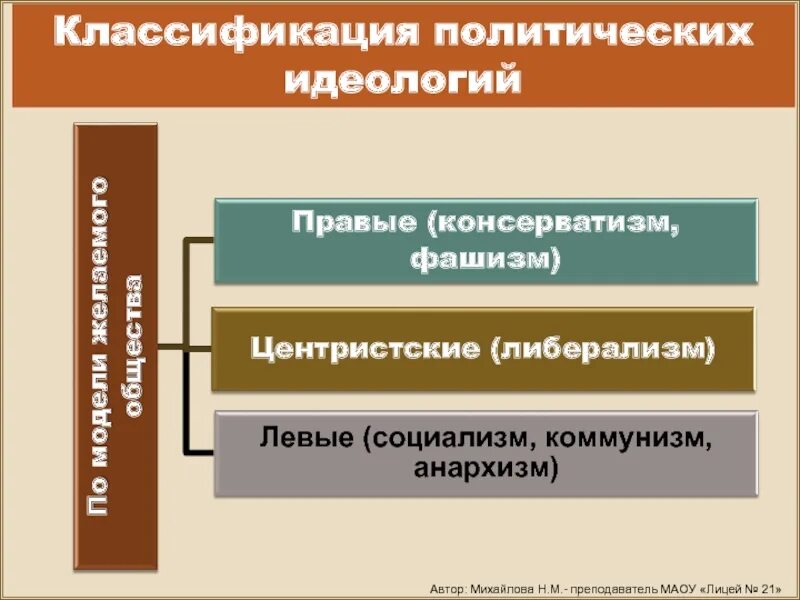 Различия политических идеологий. Классификация идеологий. Политические идеологии. Политическая идеология. Классификация идеологий политика.