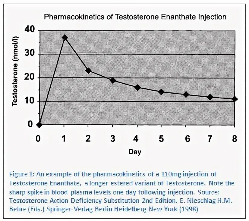 Период полураспада тестостерона энантата. Тестостерон пропионат график концентрации. Тестостерон энантат фармакокинетика. Тестостерон пропионат концентрация в крови.