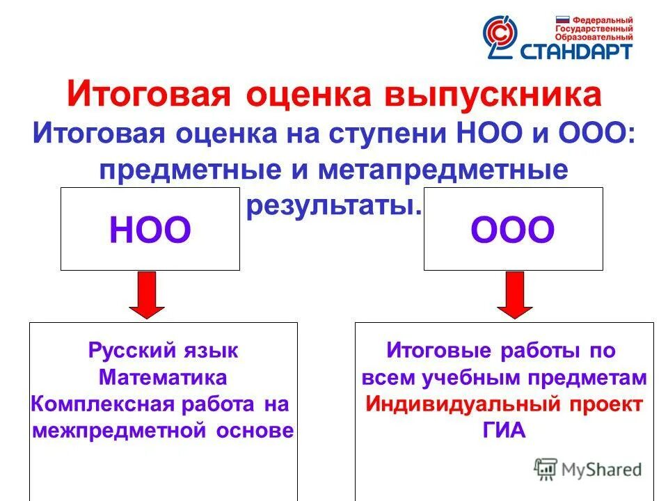 Фгос ооо по математике. Итоговая оценка выпускника начальной школы по ФГОС НОО. ФГОС отметки итоговые. ФГОС НОО И ООО. Требования ФГОС НОО.