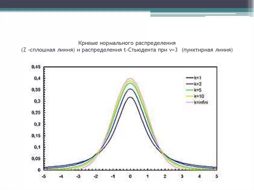 Распределение стьюдента и нормальное распределение. T распределение стьюдента формула. Распределение стьюдента и нормальное распределение. Функция распределения гаусса формула. Площадь под кривой распределения стьюдента равна:.