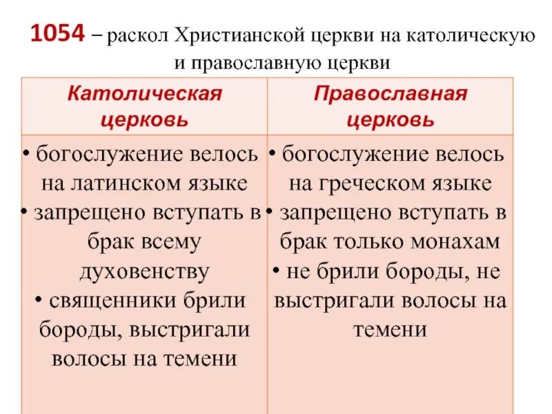 Великий раскол церкви. 1054 Раскол христианской церкви. Раскол церкви на католическую и православную в 1054. 1054 Год раскол христианской церкви кратко. 1054 Год Разделение христианской церкви на православную.