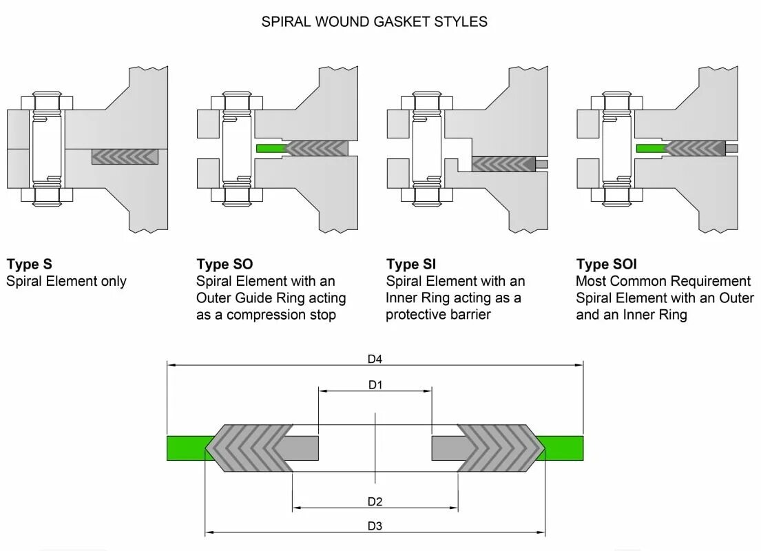 Spiral wound gasket. Спирально навитая прокладка asme. Gaskets spiral wound (прокладки спиральная) rf 1" #150 3. Птфе. Спирально навитые прокладки asme b16.