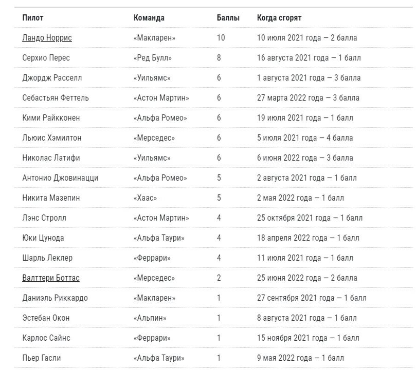 Результаты последнего этапа формулы 1. Гонщики ф1 таблица 2021. Гонщики ф1 таблица 2022. Таблица очков ф1. Список гонщиков формулы.