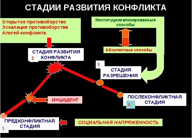 5 Стадий развития конфликта. Последовательность этапов конфликта. Определите последовательность основных стадий развития конфликта. Фазы развития конфликта в психологии. Перечислите и охарактеризуйте этапы конфликта