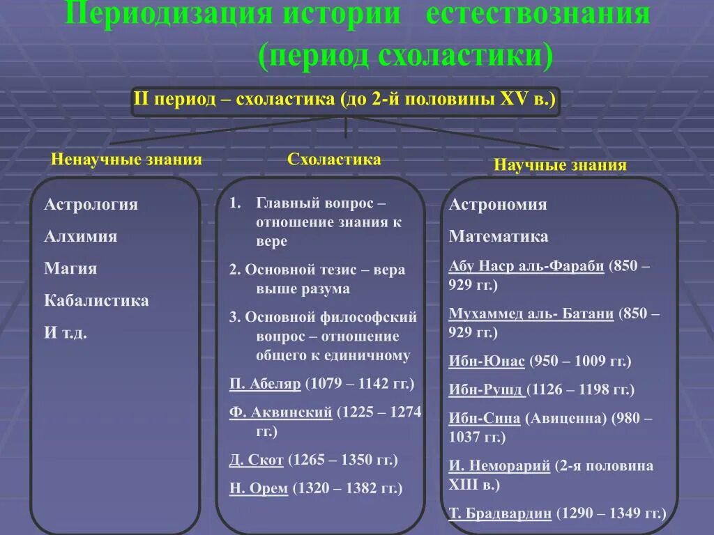 Периодизация истории естествознания. Периоды развития естествознания. Этапы истории естествознания. Исторические этапы развития естествознания.