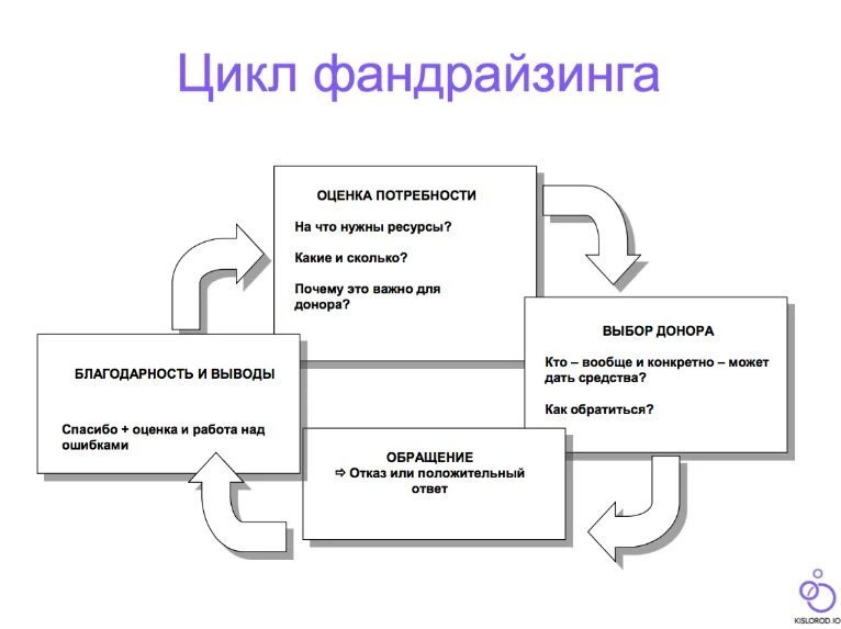 Принципы фандрайзинга убедительность. Принципы фандрайзинга. цикл фандрайзинга. цели и задачи фандрайзинга. фандрайзинг этапы.