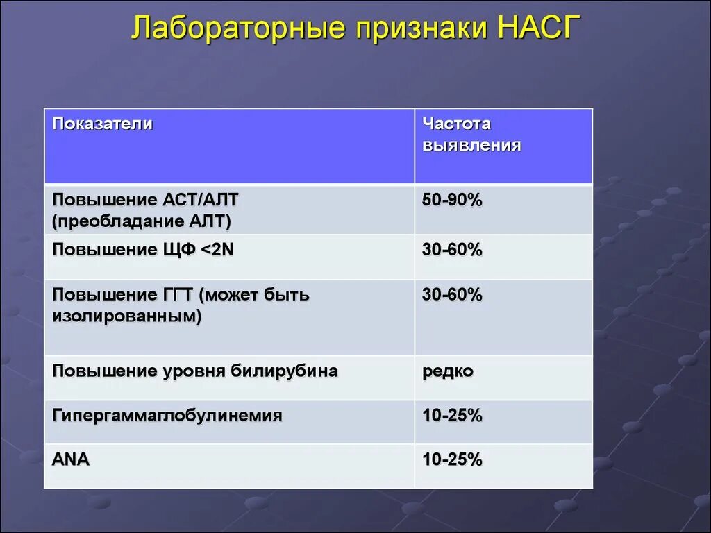 Повышение аст. Показатели печени алт и АСТ. Неалкогольный стеатогепатит лабораторные показатели. Повышение алт повышение. Причины повышения АСТ.