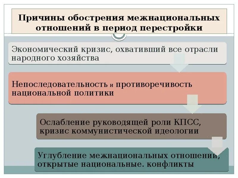 Назовите причины ухудшения. Причины обострения межнациональных отношений. Причины межнациональных конфликтов. Причины кризиса межнациональных отношений. Перестройка межнациональные конфликты СССР.