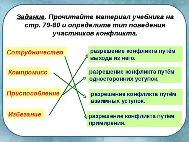 Метод компромисса в разрешении конфликта. Компромисс и сотрудничество. Тема конфликтные ситуации. Урегулирование конфликта путем взаимных уступок. Компромисс.